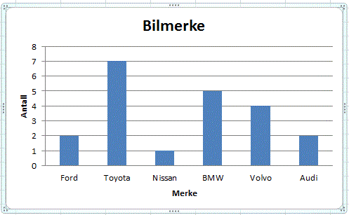 På den vannrette aksen står bilmerker (fra venstre til høyre): Ford, Toyota, Nissan, BMW, Volvo og Audi
På den loddrette aksen står antall (fra 0 til 8) - høydene på søylene til bilmarkene: 2, 7, 1, 5, 4 og 2. 
Eksempel for hvordan lese diagrammet: søylen over bilmerket Ford går opp til 2 på den loddrette aksen.
